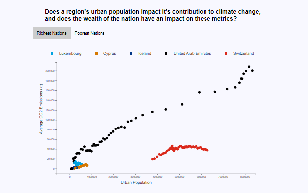 Interactive and Static Visualizations